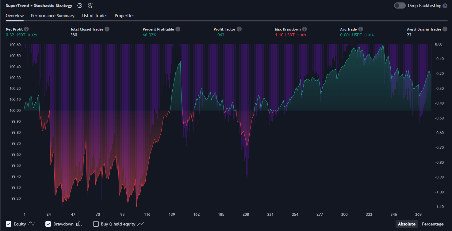 SuperTrend + Stochastic Strategy